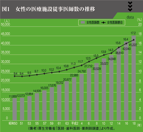 図1　女性の医療施設従事医師数の推移