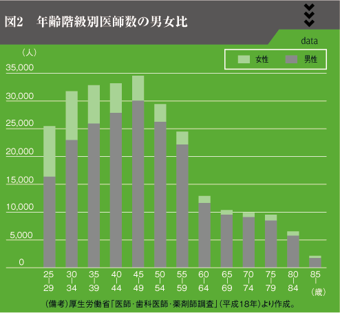 図2　年齢階級別医師数の男女比