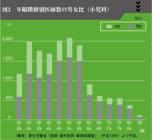 図3　年齢階級別医師数の男女比（小児科）