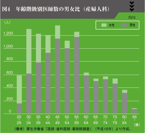 図4　年齢階級別医師数の男女比（産婦人科）