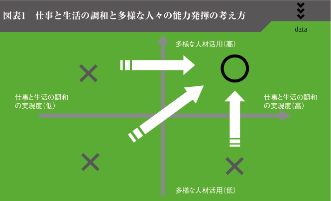 図表1　仕事と生活の調和と多様な人々の能力発揮の考え方