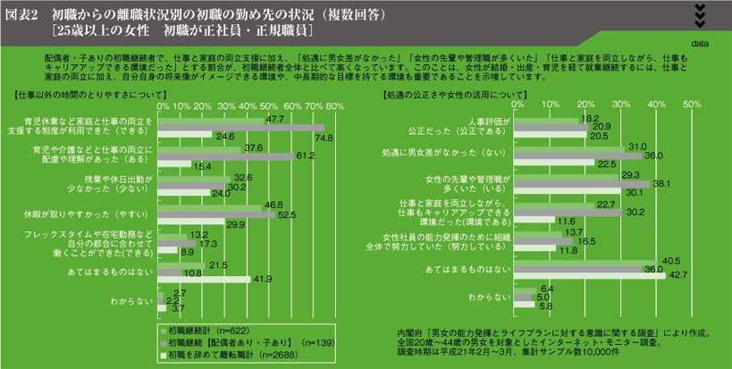 図表2　初職からの離職状況別の初職の勤め先の状況（複数回答）［25歳以上の女性　初職が正社員・正規職員］