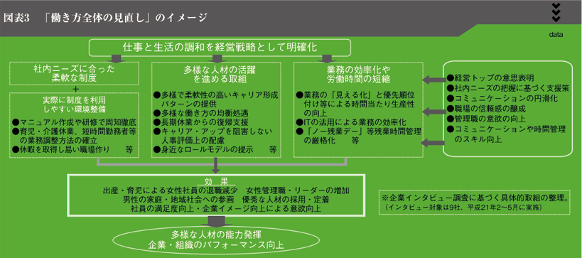 図表3　「働き方全体の見直し」のイメージ