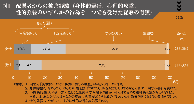 図1　配偶者からの被害経験（身体的暴行、心理的攻撃、性的強要のいずれかの行為を一つでも受けた経験の有無）