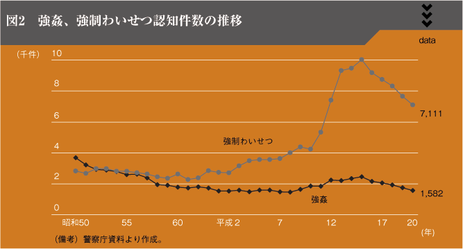 図2　強姦、強制わいせつ認知件数の推移