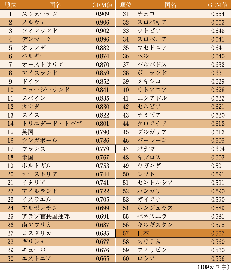 国別GEM値