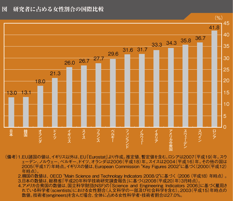 図　研究者に占める女性割合の国際比較