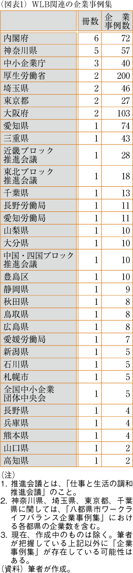 WLB関連の企業事例集