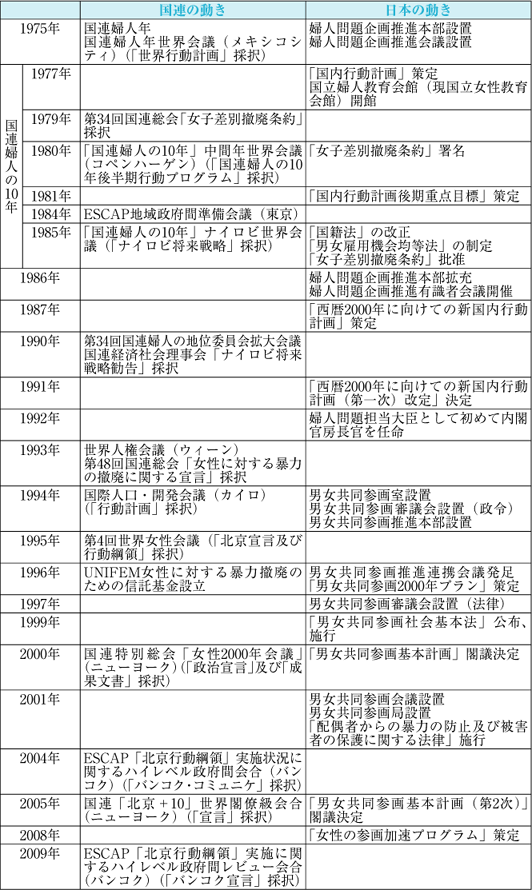 国連の動き日本の動き年表