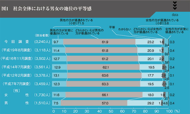 図1　社会全体における男女の地位の平等感