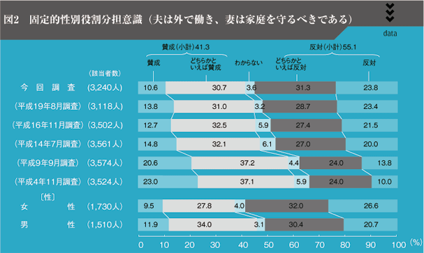 図2　固定的性別役割分担意識（夫は外で働き、妻は家庭を守るべきである）