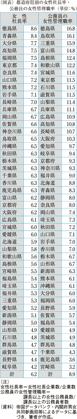 （図表）都道府県別の女性社長率・公務員の女性管理職率（単位：％）