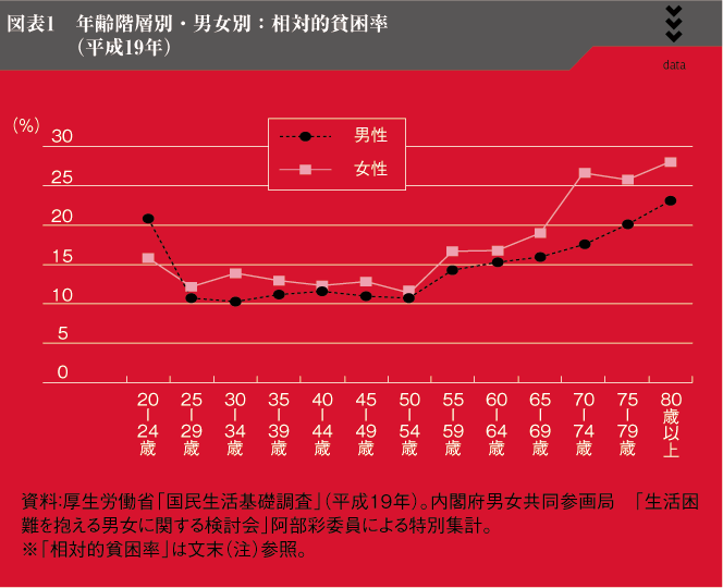 図表1　年齢階層別・男女別：相対的貧困率（平成19年）