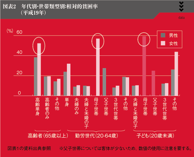 図表2　年代別・世帯類型別：相対的貧困率（平成19年）