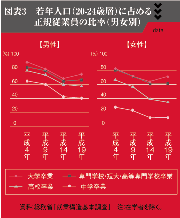 図表3　若年人口（20-24歳層）に占める正規従業員の比率（男女別）