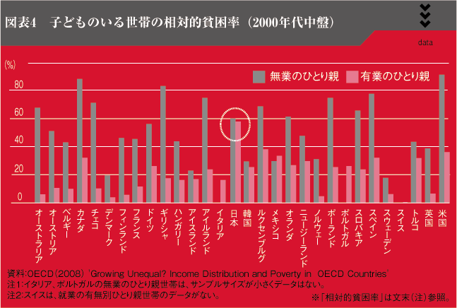 図表4　子どものいる世帯の相対的貧困率（2000年代中盤）