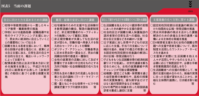 図表5　当面の課題