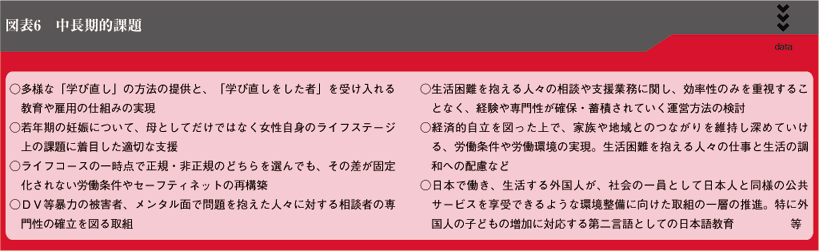 図表6　中長期的課題