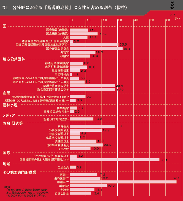 図1　各分野における「指導的地位」に女性が占める割合（抜粋）