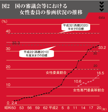 図2　国の審議会等における女性委員の参画状況の推移