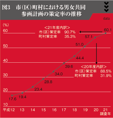 図3　市（区）町村における男女共同参画計画の策定率の推移