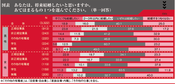 図表　あなたは、将来結婚したいと思いますか。