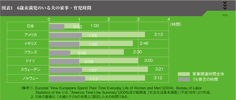 図表1　6歳未満児のいる夫の家事・育児時間