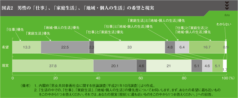 図表2　男性の「仕事」、「家庭生活」、「地域・個人の生活」の希望と現実