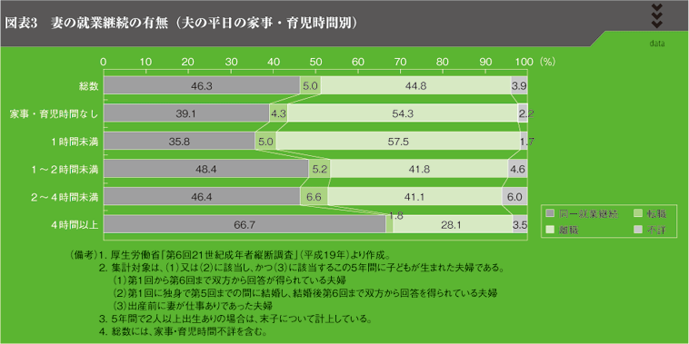 図表3　妻の就業継続の有無（夫の平日の家事・育児時間別）