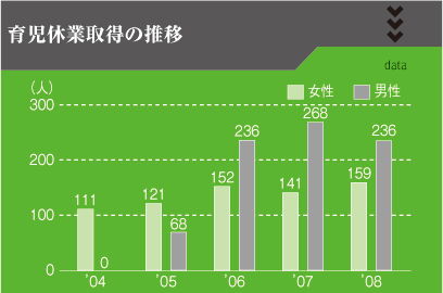 育児休業取得の推移