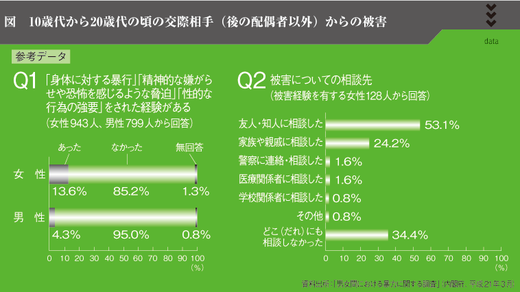 図　10歳代から20歳代の頃の交際相手（後の配偶者以外）からの被害