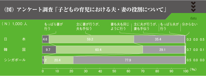 （図）アンケート調査「子どもの育児における夫・妻の役割について」