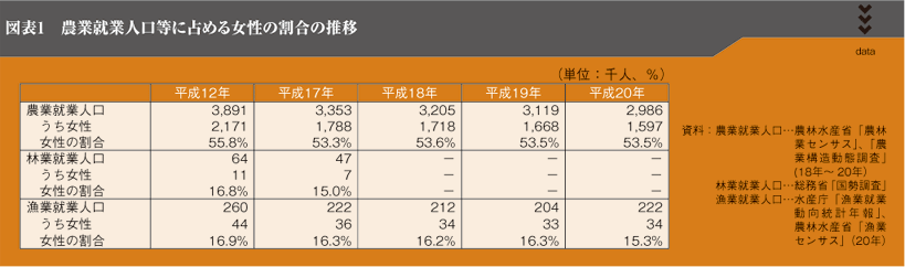 図表1　農業就業人口等に占める女性の割合の推移