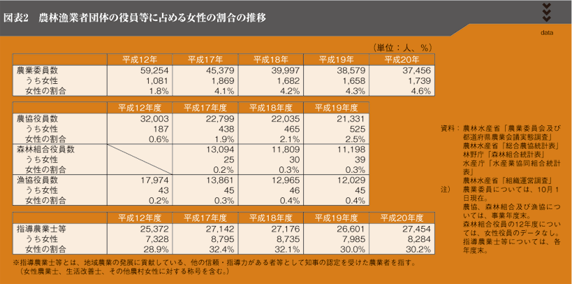 図表2　農林漁業者団体の役員等に占める女性の割合の推移