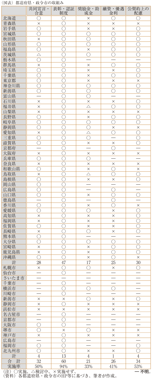 （図表）都道府県・政令市の取組み