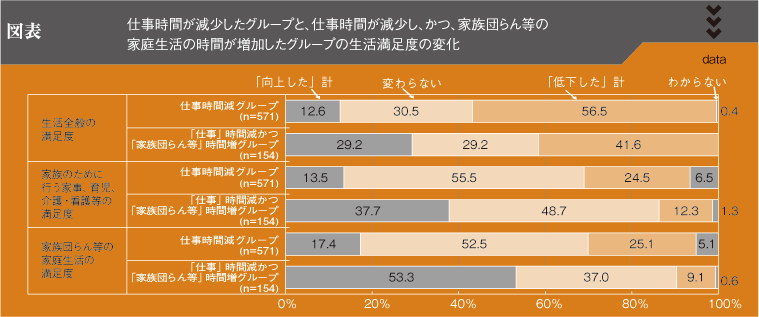 図表 仕事時間が減少したグループと、仕事時間が減少し、かつ、家族団らん等の家庭生活の時間が増加したグループの生活満足度の変化