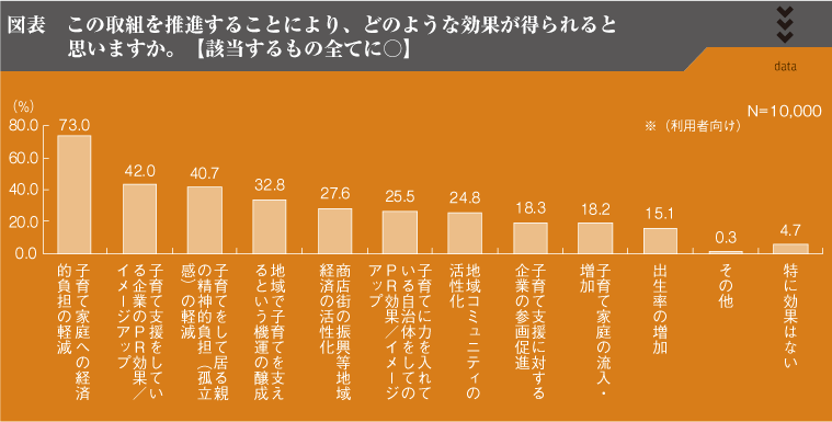 図表　この取組を推進することにより、どのような効果が得られると思いますか。【該当するもの全てに○】