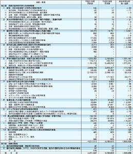 平成22年度　第2次男女共同参画基本計画推進関係予算額（総括表）