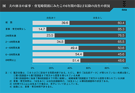 図　夫の休日の家事・育児時間別にみたこの6年間の第2子以降の出生の状況