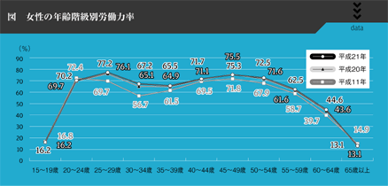 図　女性の年齢階級別労働力率