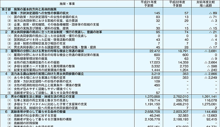 平成22年度 第2次男女共同参画基本計画推進関係予算額(総括表)(男女共同参画推進の見地から当面特に留意すべき事項)