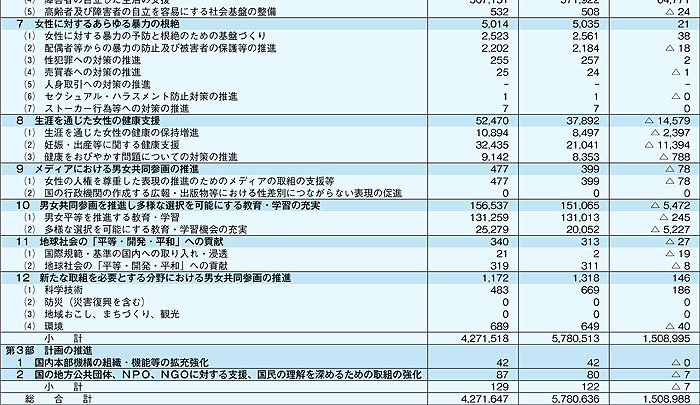 平成22年度　第2次男女共同参画基本計画推進関係予算額（総括表）（男女共同参画推進の見地から当面特に留意すべき事項）