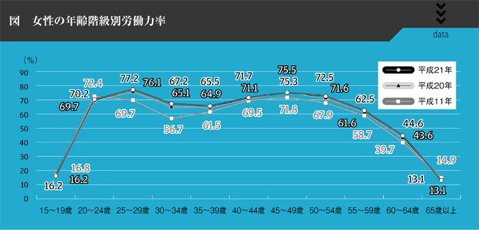 図　女性の年齢階級別労働力率