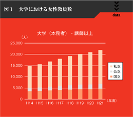 図１　大学における女性教員数