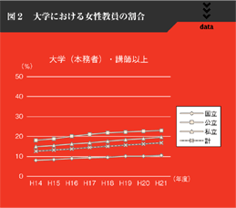 図２　大学における女性教員の割合