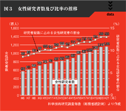 図３　女性研究者数及び比率の推移