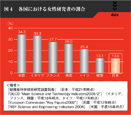 図４　各国における女性研究者の割合