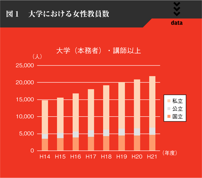 図１　大学における女性教員数