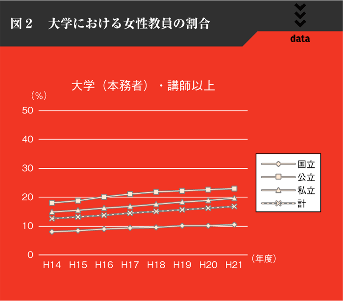 図２　大学における女性教員の割合