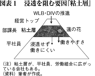 図表１　浸透を阻む要因『粘土層』